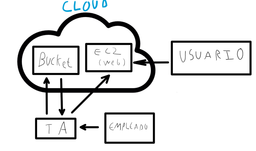 Hackatón Cloud Computing URV-TSystems 2025: Jäger-Predict