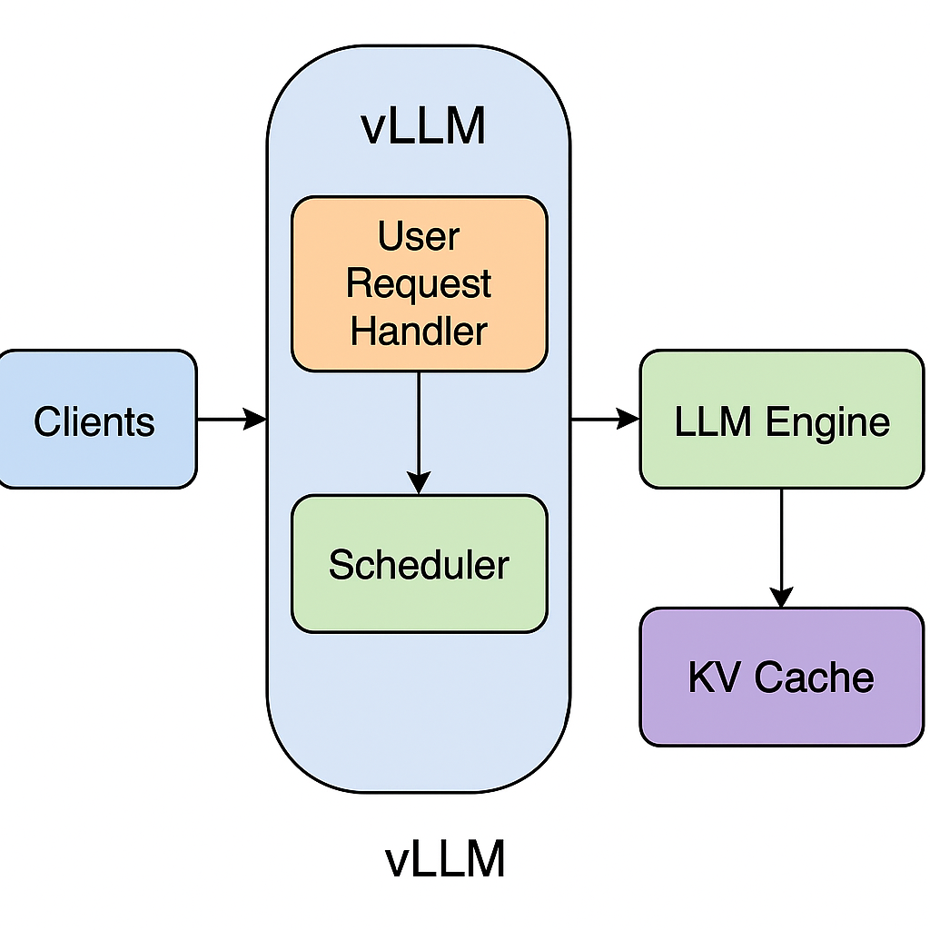 Sirviendo inteligencia artificial a escala: el papel de vLLM